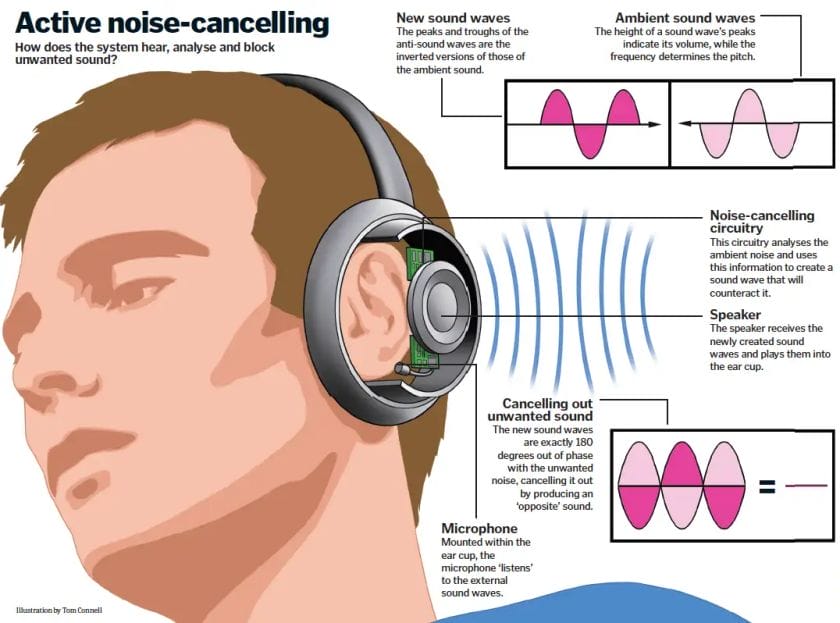 active noise cancelling